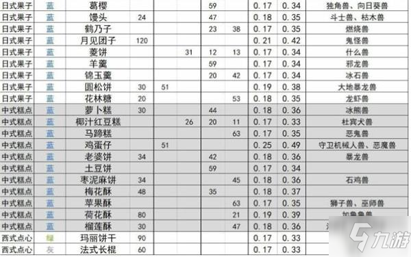 《数码宝贝新世纪》食物喜好一览