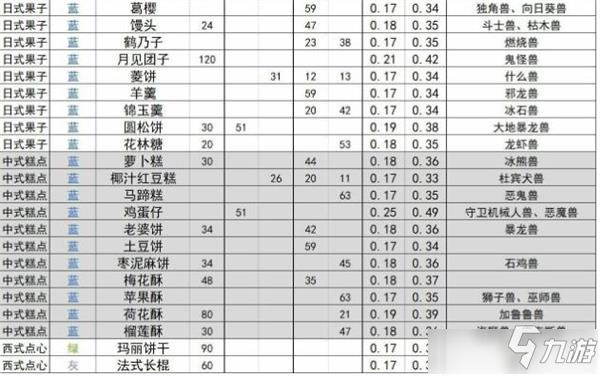 《数码宝贝新世纪》食物喜好一览