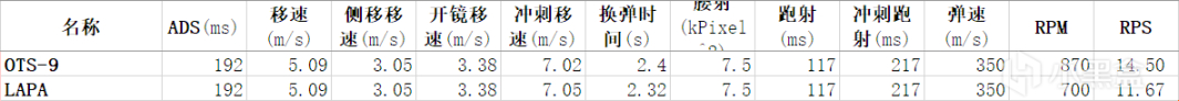 使命召喚戰(zhàn)區(qū)LAPA沖鋒槍數(shù)據(jù)分析 第六賽季武器推薦