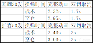 使命召喚戰(zhàn)區(qū)LAPA沖鋒槍數(shù)據(jù)分析 第六賽季武器推薦