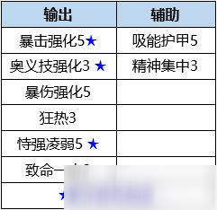 數(shù)碼寶貝新世紀狄安娜獸插件天賦選擇攻略