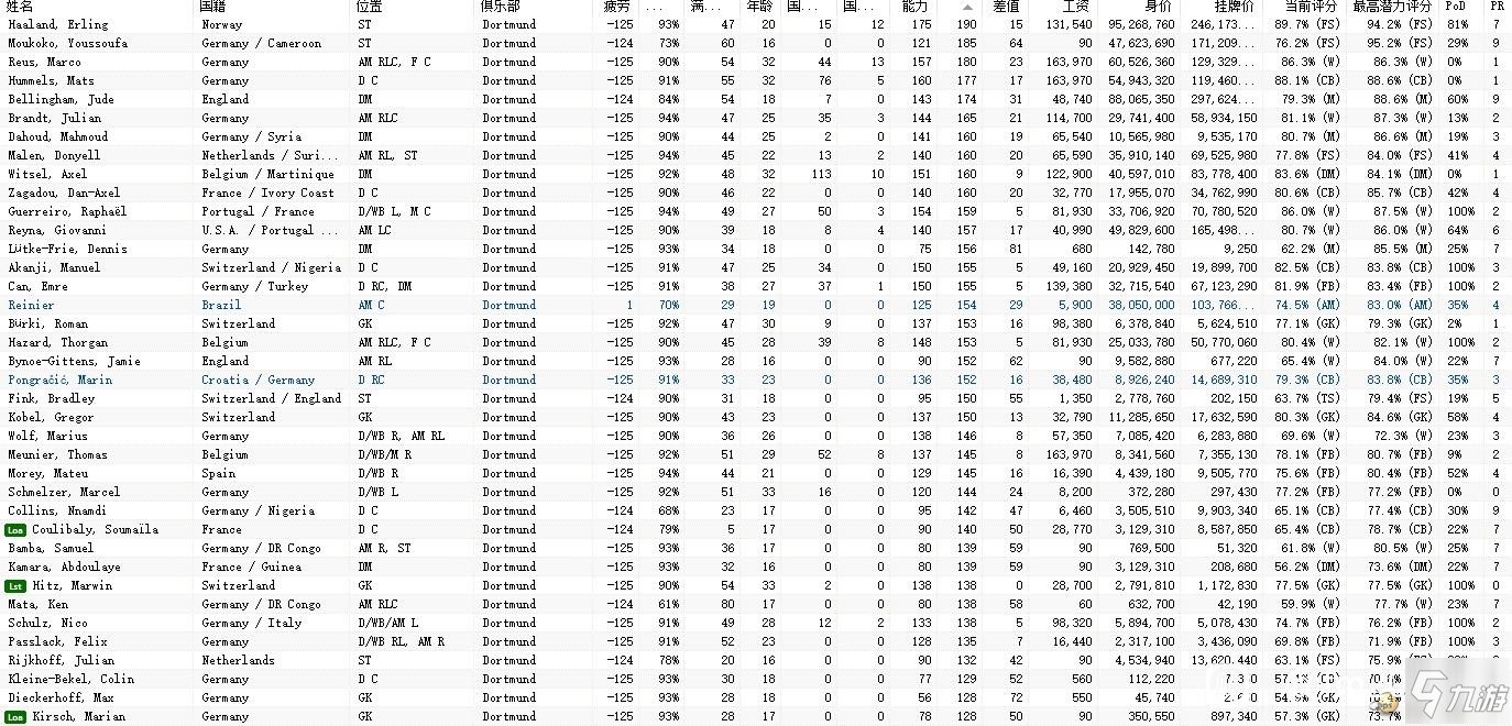 足球經理2022多特蒙德球員屬性大全