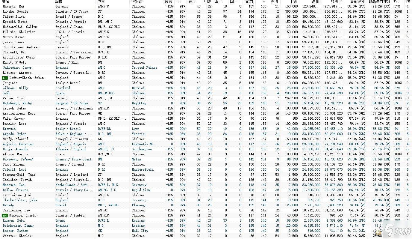 足球经理2022切尔西球员数据汇总