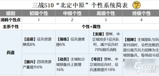 三國志戰(zhàn)略版?zhèn)€性效果一覽