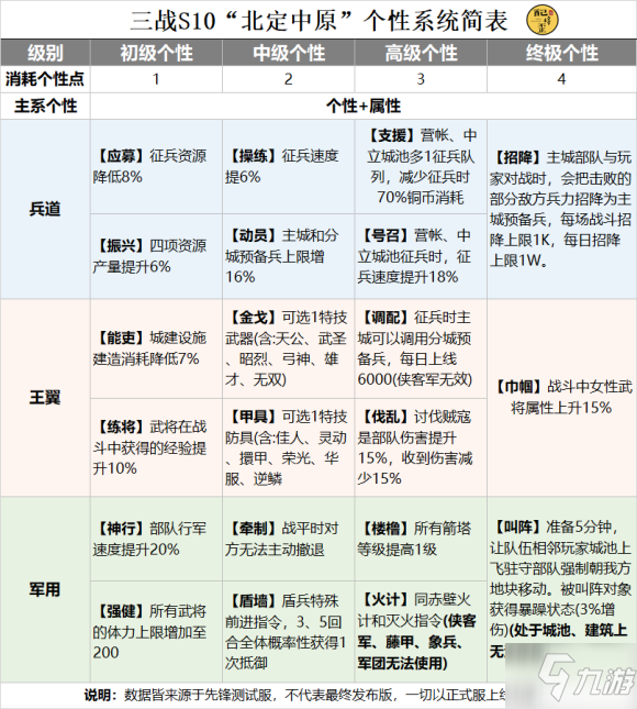 三国志战略版个性效果介绍