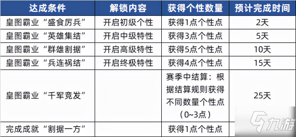 三國(guó)志戰(zhàn)略版?zhèn)€性點(diǎn)獲取方法介紹