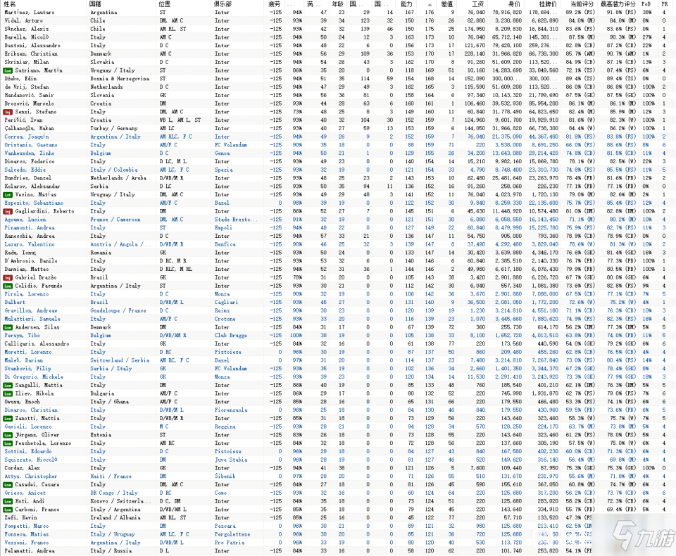 足球经理2022国际米兰全球员数据一览