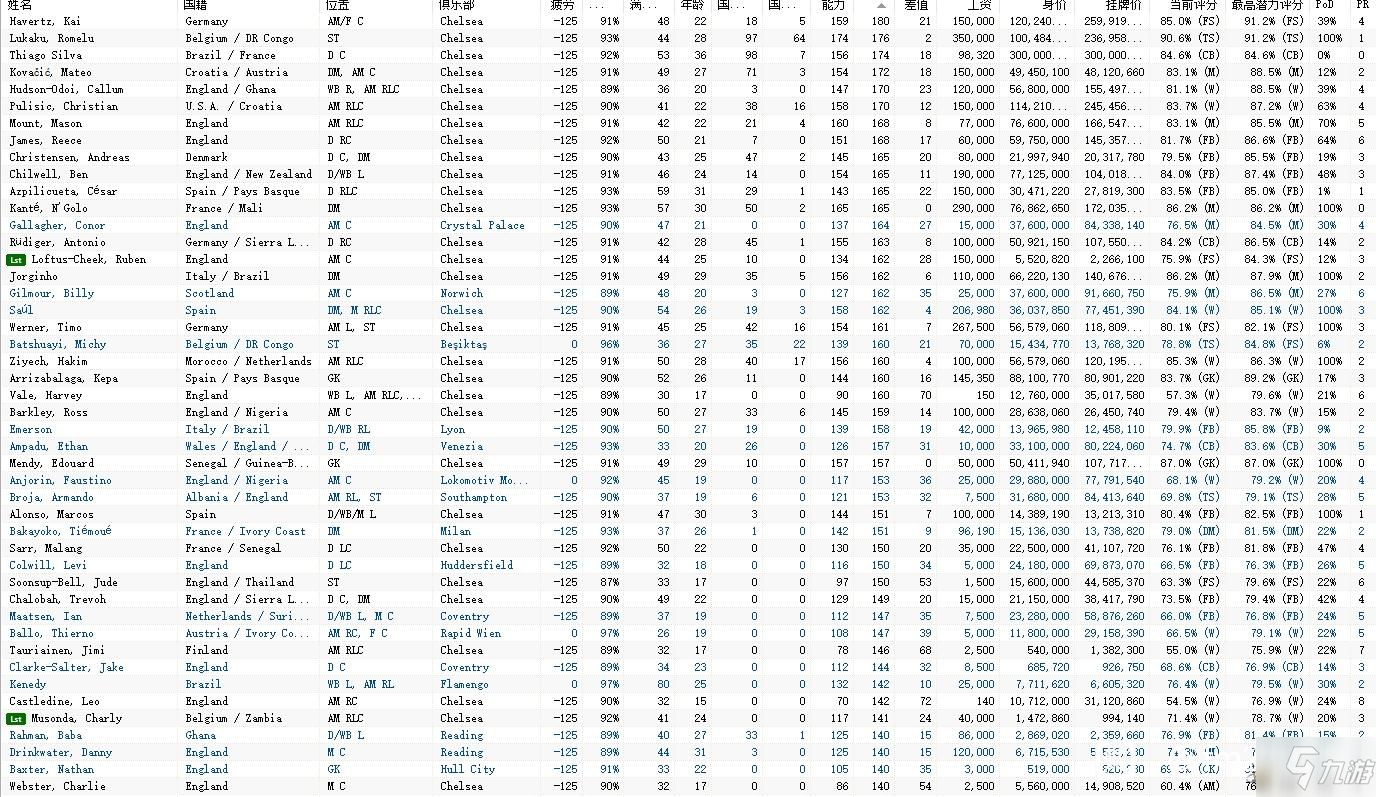 足球經(jīng)理2022切爾西球員數(shù)據(jù)大全