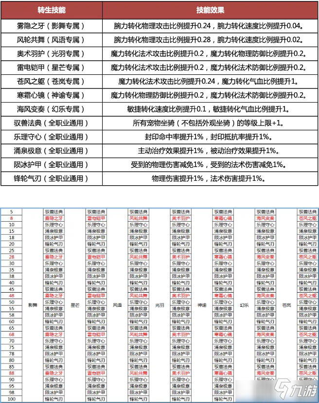 梦想新大陆手游转生怎么玩 梦想新大陆手游转生玩法介绍