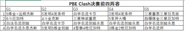 《云顶之弈》S6赛季白法名流阵容玩法讲解