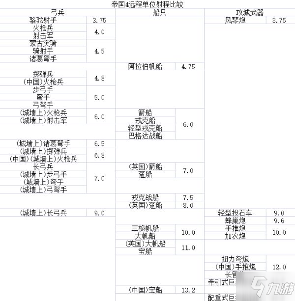 《帝國時代4》遠(yuǎn)程單位射程一覽