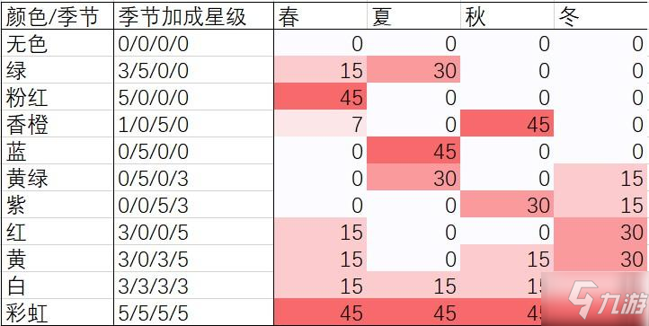 夏日水上乐园物语季节对应颜色和香味加成一览