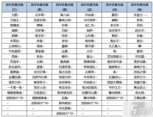 王者榮耀六周年驚喜寶箱獎勵有哪些 六周年驚喜寶箱獎勵一覽