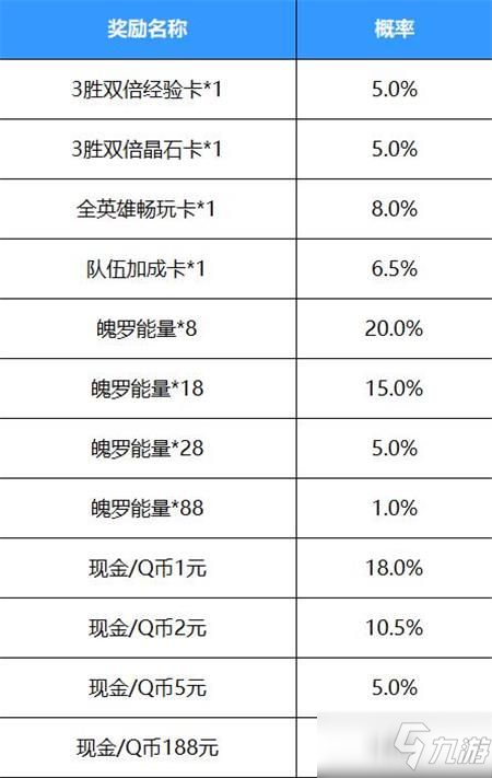 《英雄联盟手游》好运红包活动奖励概率介绍