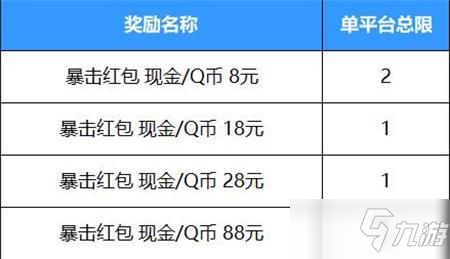 《英雄联盟手游》好运红包活动奖励概率介绍