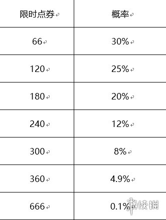 《王者榮耀》限時(shí)點(diǎn)券概率是多少 限時(shí)點(diǎn)券概率介紹