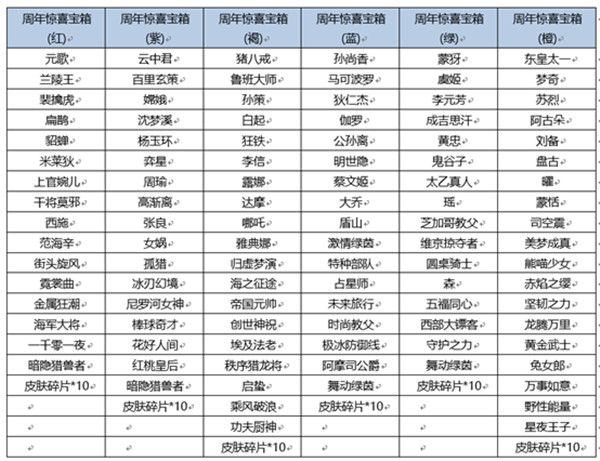 王者榮耀六周年驚喜寶箱概率是多少