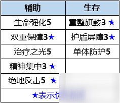 數(shù)碼寶貝新世紀蓮花獸插件搭配及天賦加點攻略