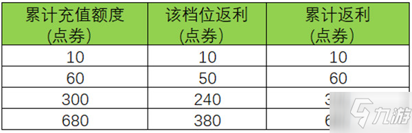 王者榮耀周年慶雙倍返利怎么玩？六周年慶雙倍返利活動(dòng)詳情