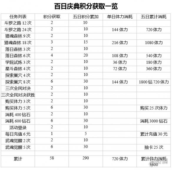 《斗羅大陸魂師對決》百日慶典活動積分獲取攻略 百日慶典積分獲取方式