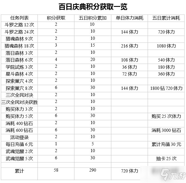 《斗罗大陆魂师对决》百日庆典活动积分获得方法一览