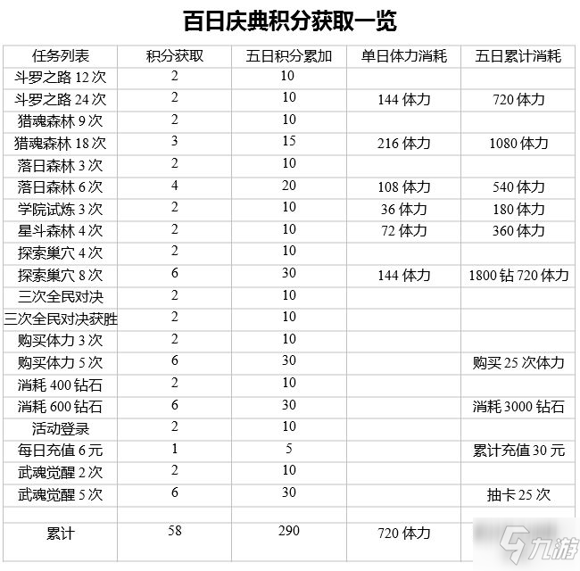 斗羅大陸魂師對(duì)決百日慶典活動(dòng)積分怎么獲得 百日慶典積分獲得方法