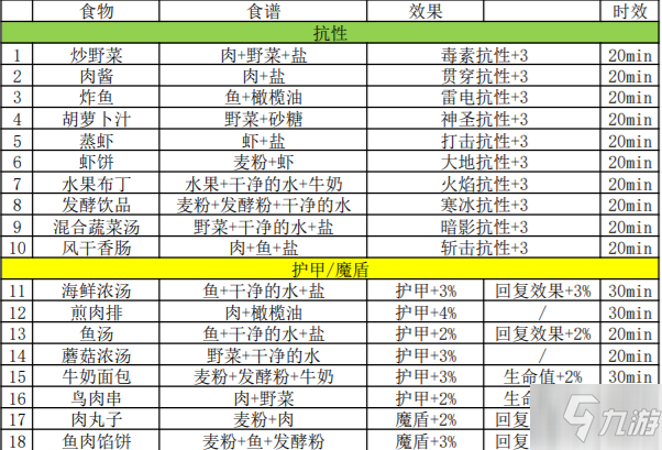 《地下城堡3》食谱有哪些 最新菜谱配方