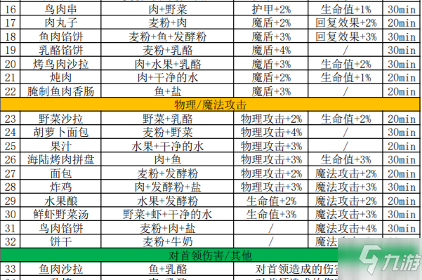 地下城堡3食譜配方-地下城堡3食譜大全（最新）