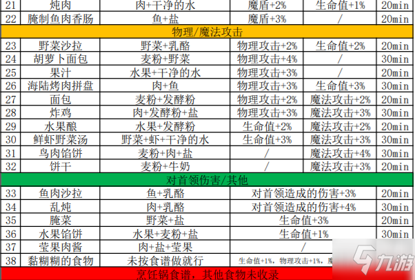 地下城堡3食譜配方-地下城堡3食譜大全（最新）