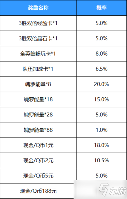 《英雄联盟手游》好运红包奖励概率一览