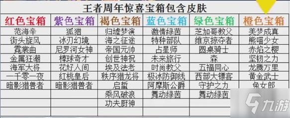 王者榮耀王者周年驚喜寶箱怎么選顏色好