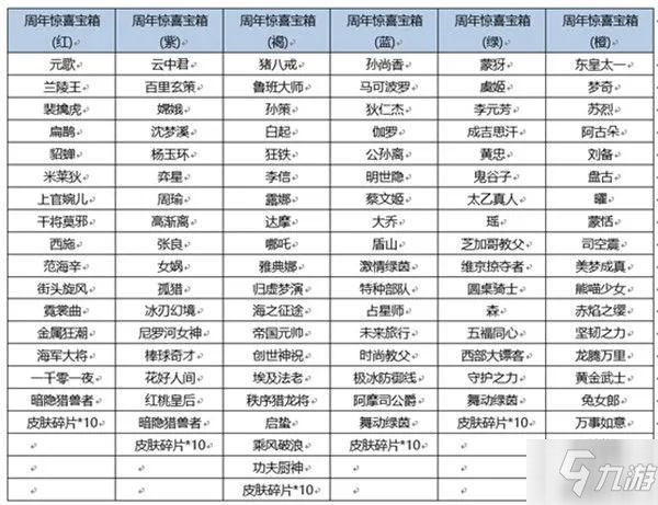 《王者荣耀》六周年宝箱选择哪个好 宝箱颜色选哪个