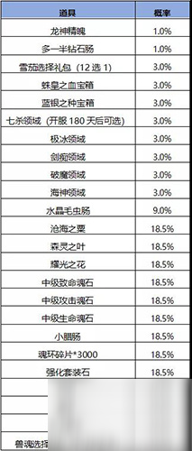 斗羅大陸h5妖王再臨活動怎么玩？斗羅大陸h5妖王再臨活動玩法攻略