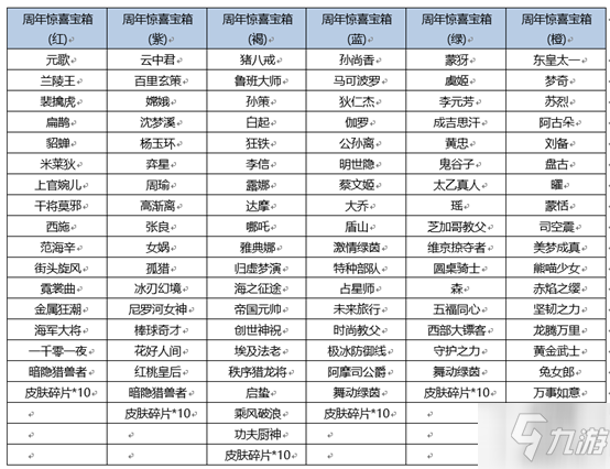 王者榮耀六周年驚喜寶箱是什么