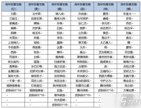 王者榮耀寶箱顏色選哪個(gè)？周年慶箱子顏色選擇推薦