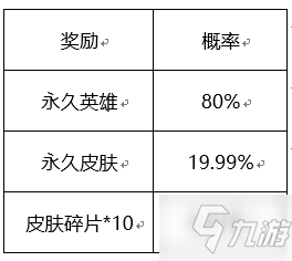 王者榮耀六周年驚喜禮包獎(jiǎng)勵(lì)有哪些？王者六周年驚喜禮包獎(jiǎng)勵(lì)一覽