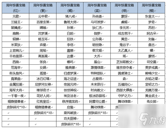 《王者荣耀》王者周年惊喜宝箱选哪一个 王者周年惊喜宝箱内容全解