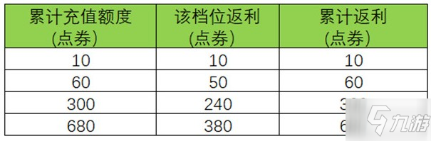 王者荣耀周年庆双倍返利活动攻略 详细返利规则介绍