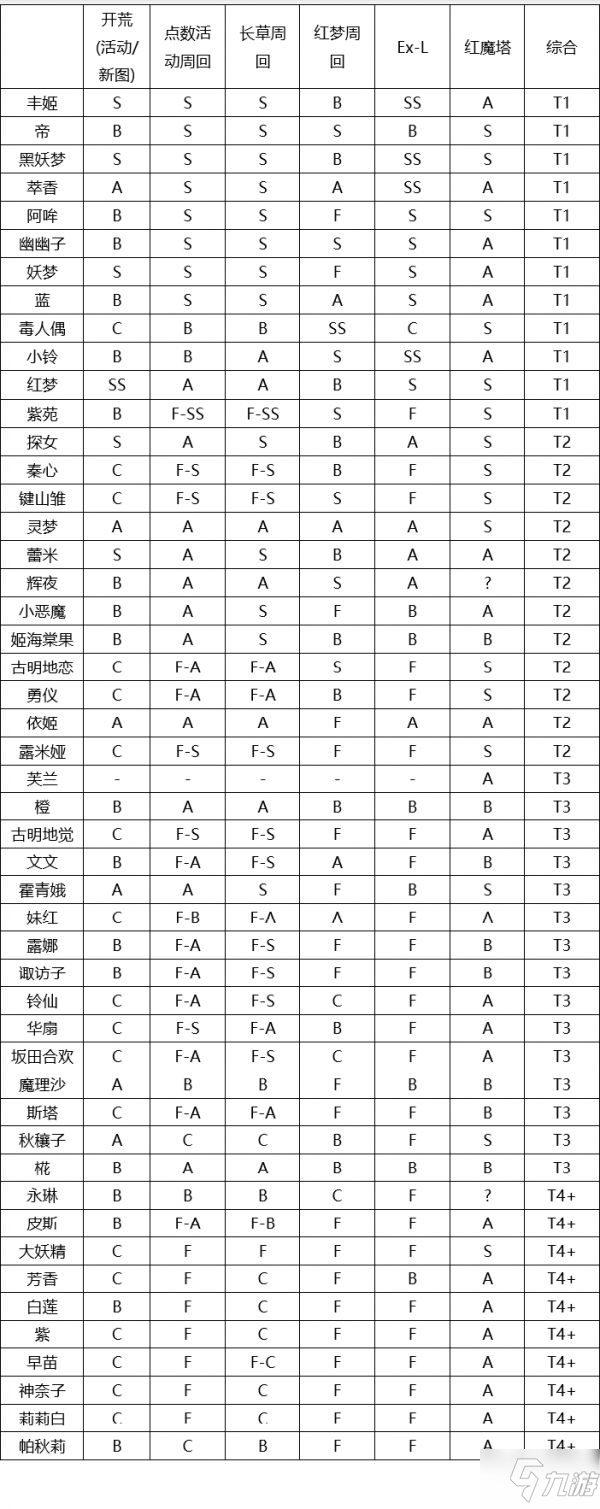 東方歸言錄角色強(qiáng)度大全 初始角色有哪些最厲害