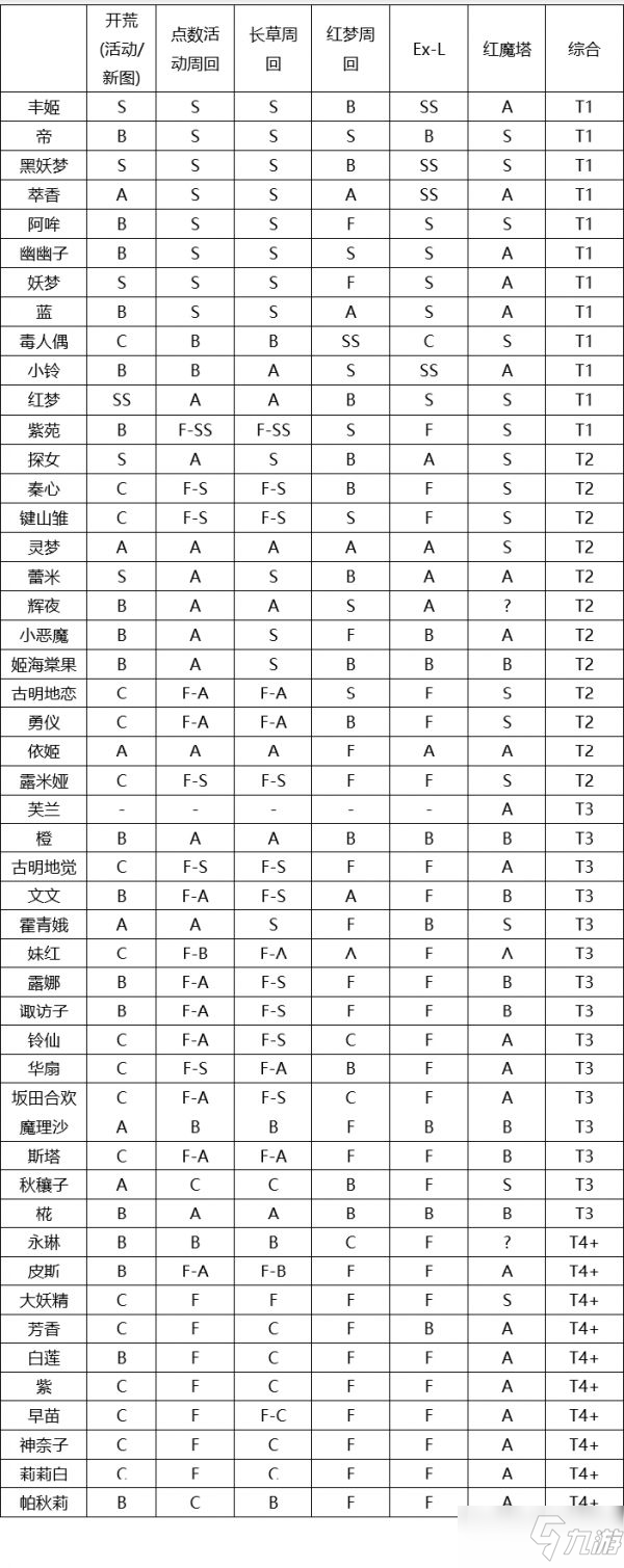 《东方归言录》初始角色强度排名介绍