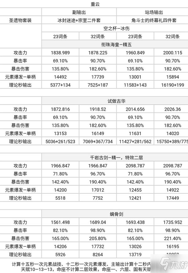 《原神》衔珠海皇输出计算与适配角色分析