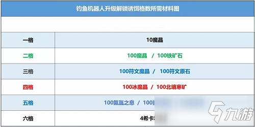 創(chuàng)造與魔法釣魚機(jī)器人解鎖材料攻略