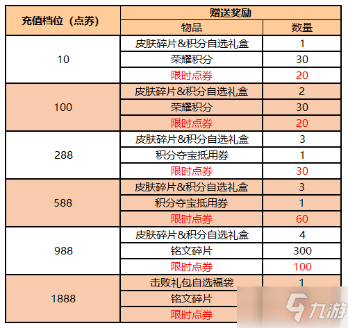 《王者榮耀》周年慶活動(dòng)福利內(nèi)容第一彈