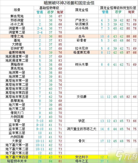 《暗黑破壞神2重制版》各場景怪物等級及金怪對照表