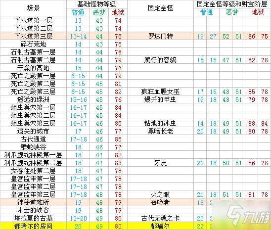 暗黑破坏神2重制版各场景怪物等级及金怪对照表