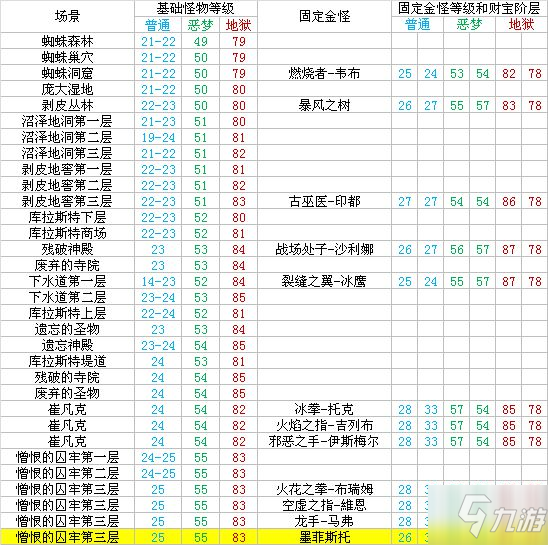 《暗黑破壞神2重制版》各場景怪物等級及金怪對照表