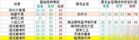 《暗黑破壞神2重制版》各場景怪物等級及金怪對照表