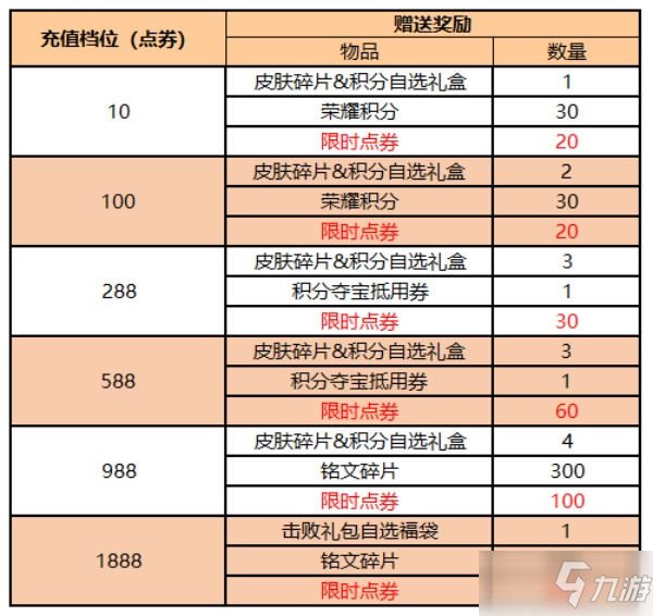 《王者榮耀》王者寶藏活動參與方法分享