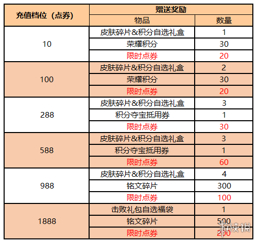 《王者荣耀》限时点券1000怎么获得 1000限时点券获取方法