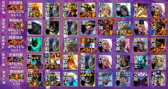 《金鏟鏟之戰(zhàn)》1.20陣容排行榜分享 1.20陣容排行怎么樣